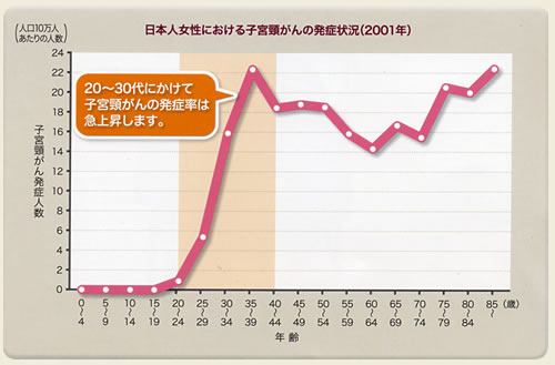 子宮頸がんは20～30代で急増します